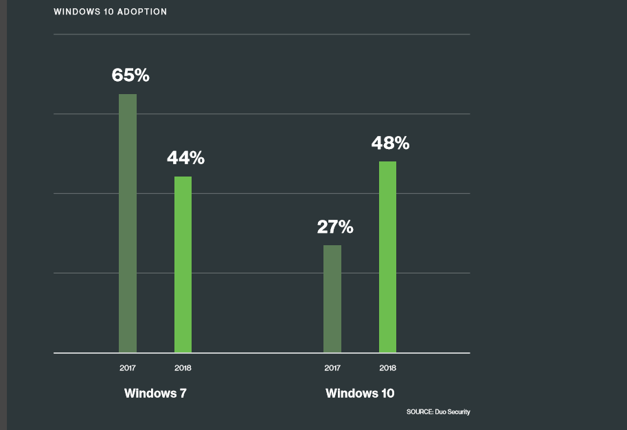 Adopción del S.O de Microsoft Windows 10 del 2017 a 2018 en empresas