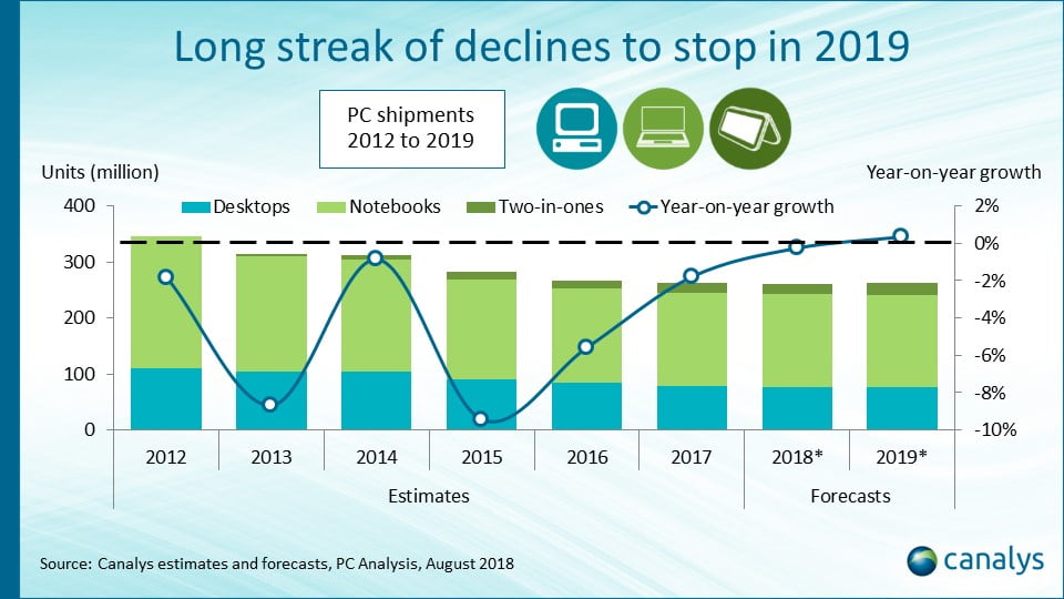 Las ventas de PC crecerían en 2019