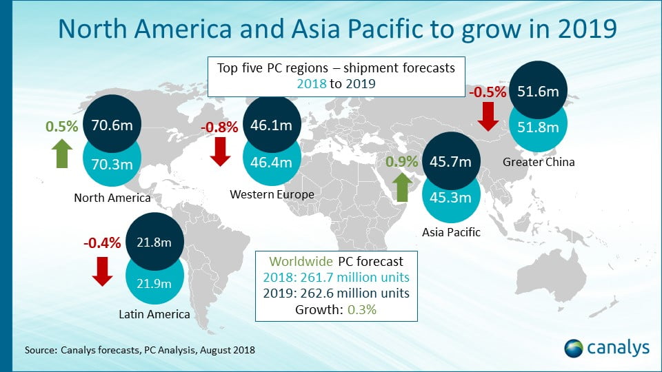 Las ventas de PC crecerían en 2019