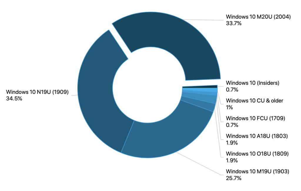 Windows 10 May 2020 Update ya está en más de 300 millones de equipos ...