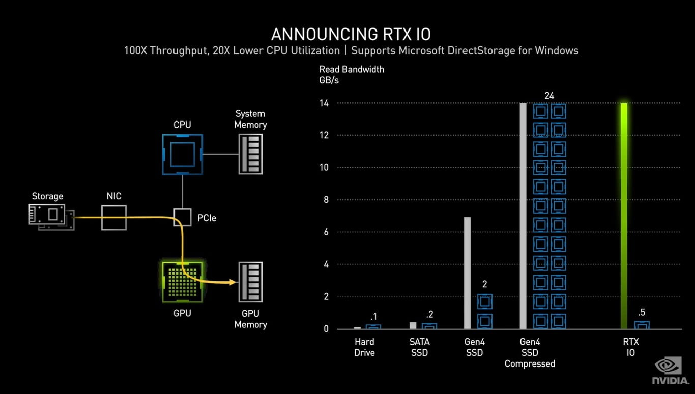 El RTX IO convertirá los PC Windows 10 en Xbox Series X