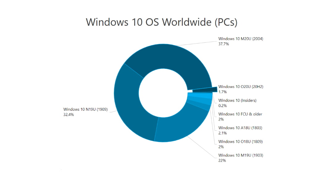 El uso de Windows 10 según versiones