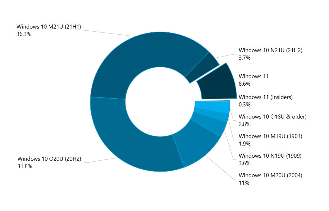 Informe de AdDuplex de noviembre sobre la cuota de Windows