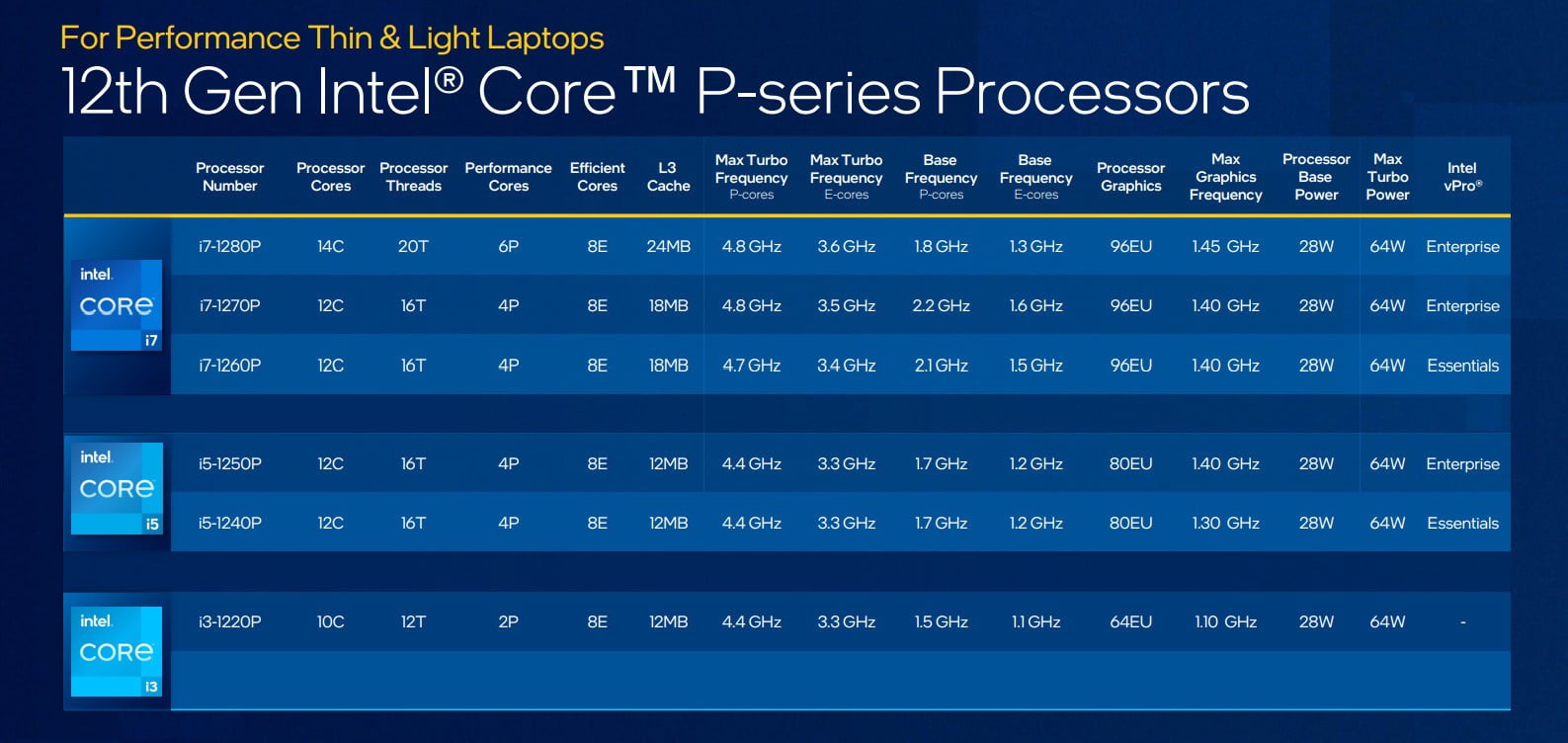 Intel Core de 12º generación (Alder Lake), Serie P. 