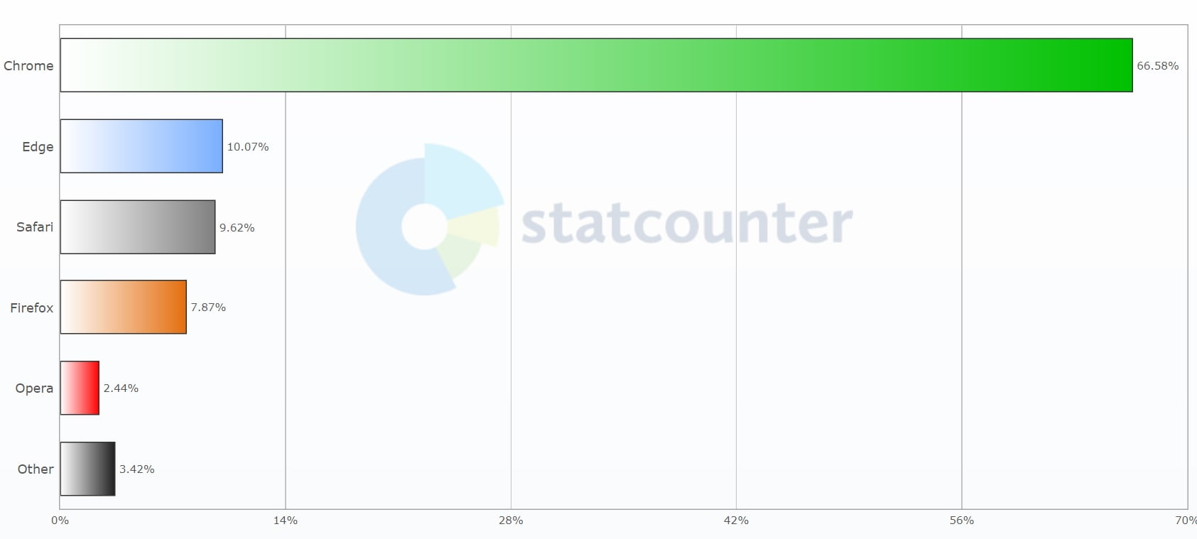 Gráfico de StatCounter donde se ve Microsoft Edge en segundo puesto con un 10% de cuota