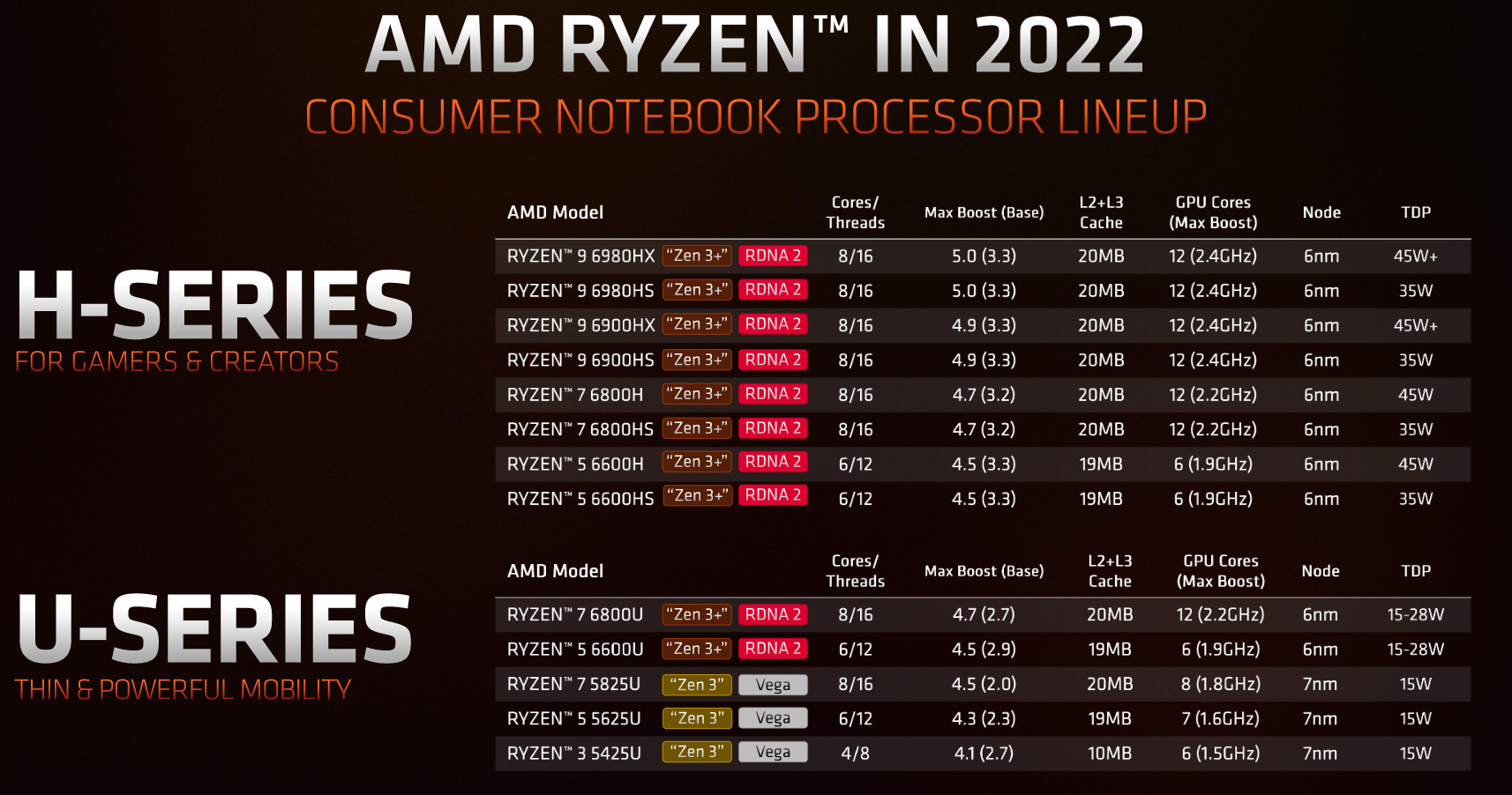 Línea de procesadores AMD Ryzen 6000 para ordenadores portátiles