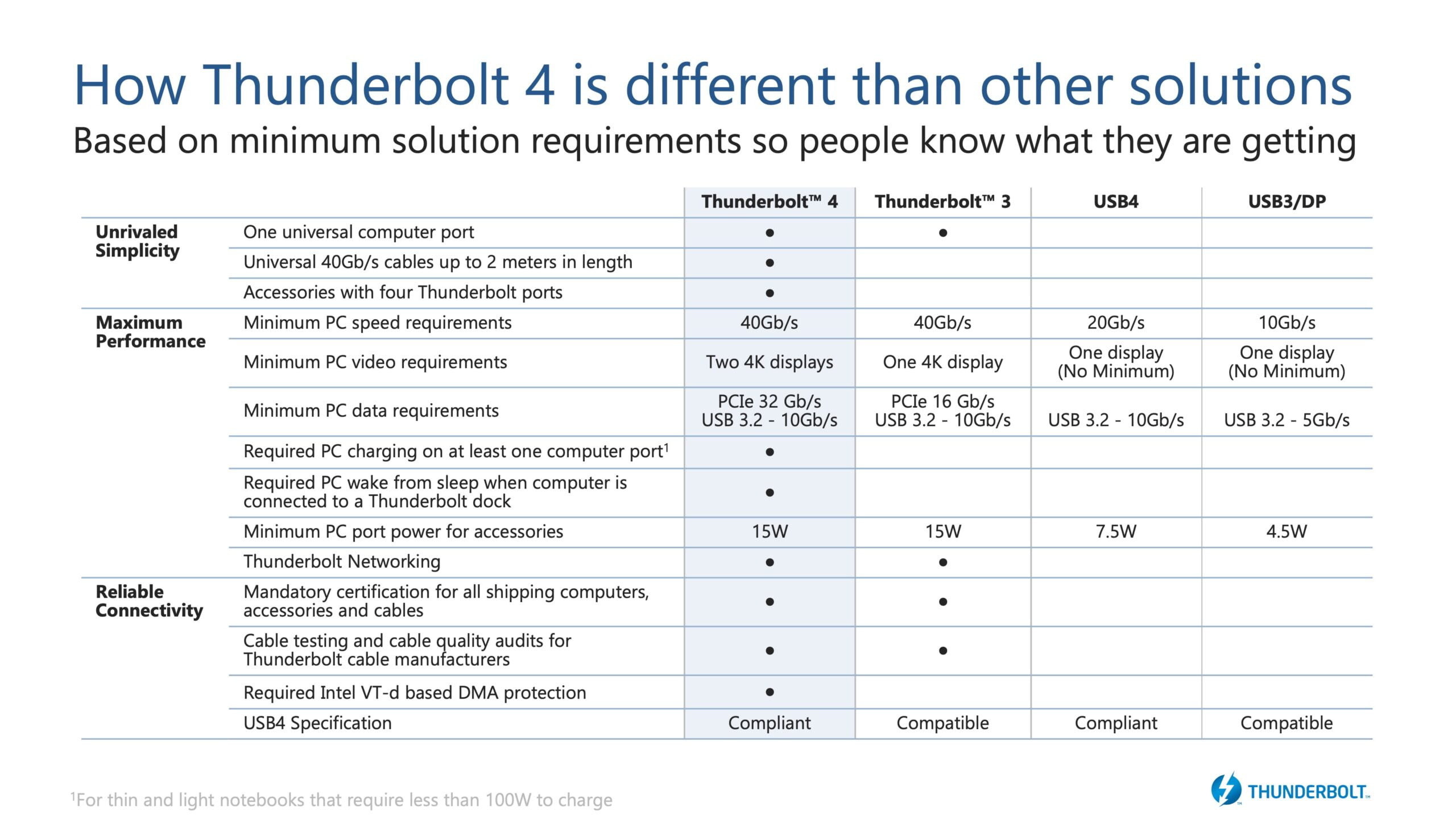 Comparison table of Thunderbolt 4 with respect to USB4
