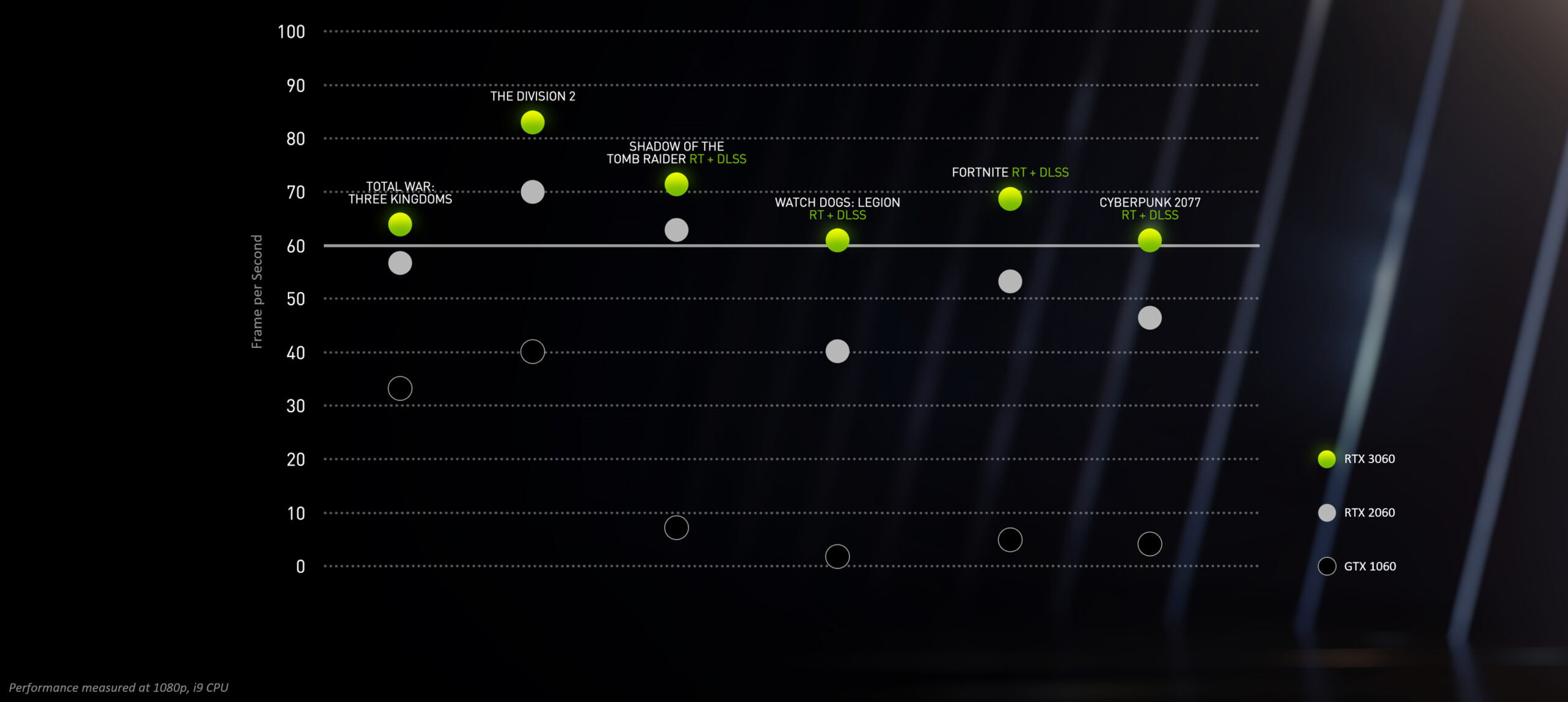 Comparación entre Nvidia RTX 3060, 2060 y 1060 en varios juegos