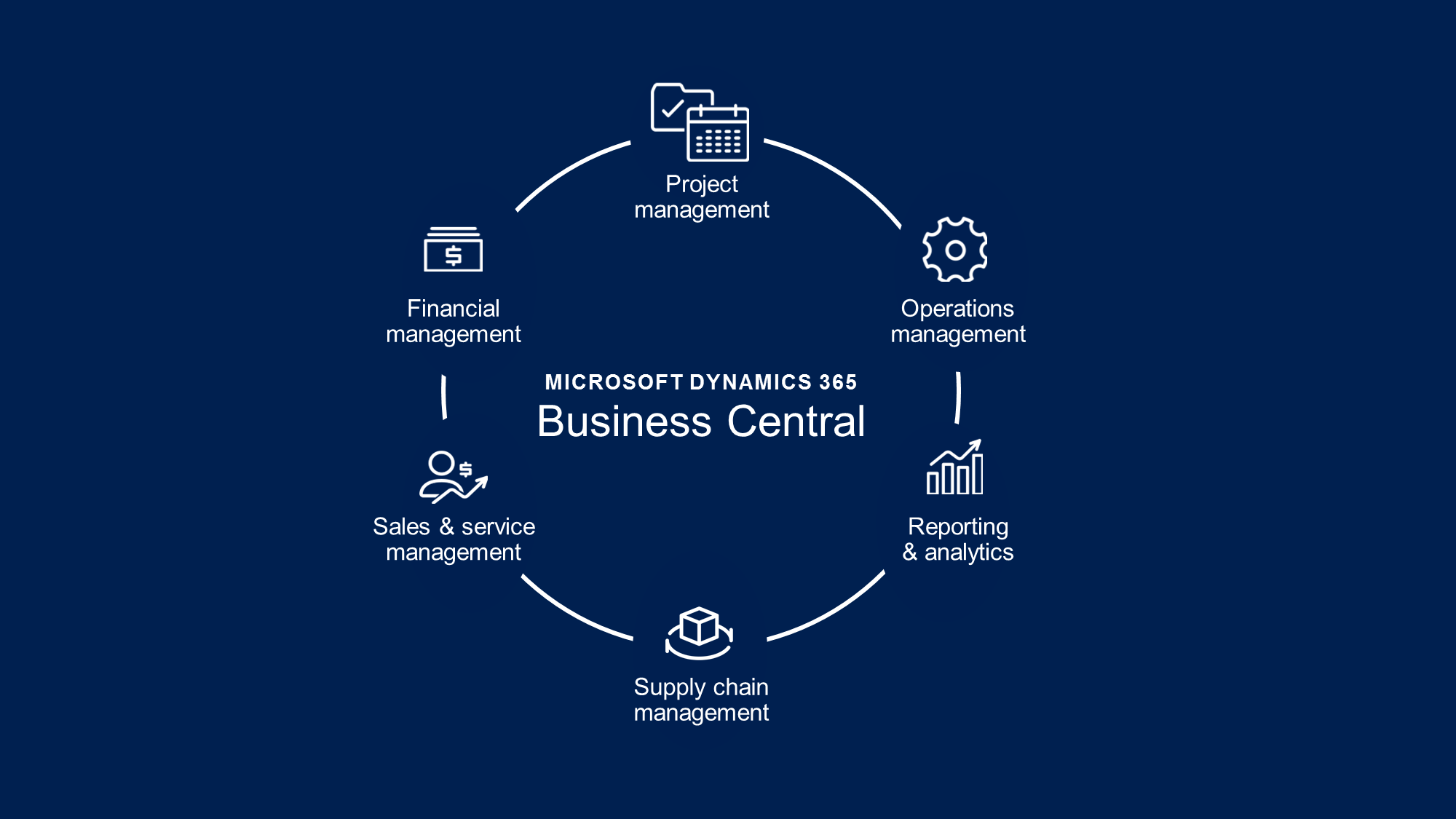 Dynamics 365 Business Central, la solución para gestionar un proyecto en todas sus fases