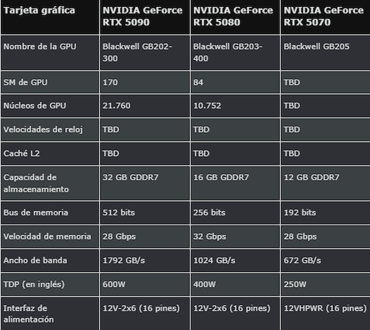 Imagen en la que se muestran las especificaciones de las GPU NVIDIA GeForce RTX 50