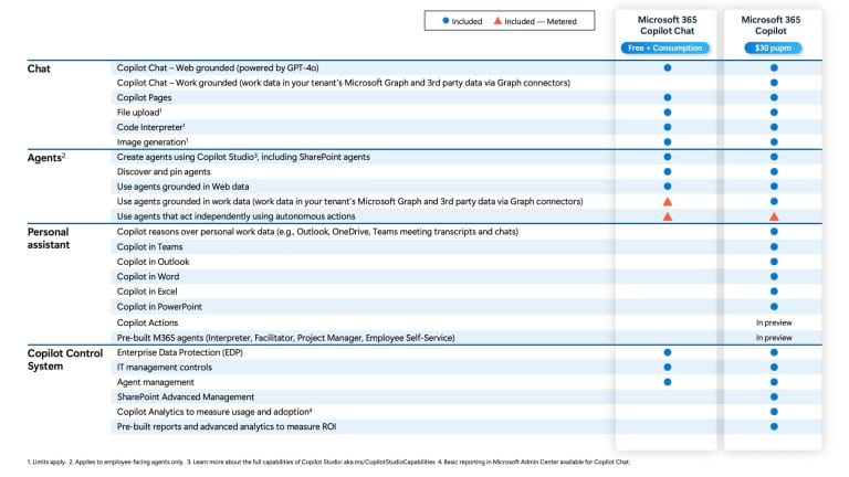 Copilot Chat: el asistente inteligente de Microsoft 365 Copilot