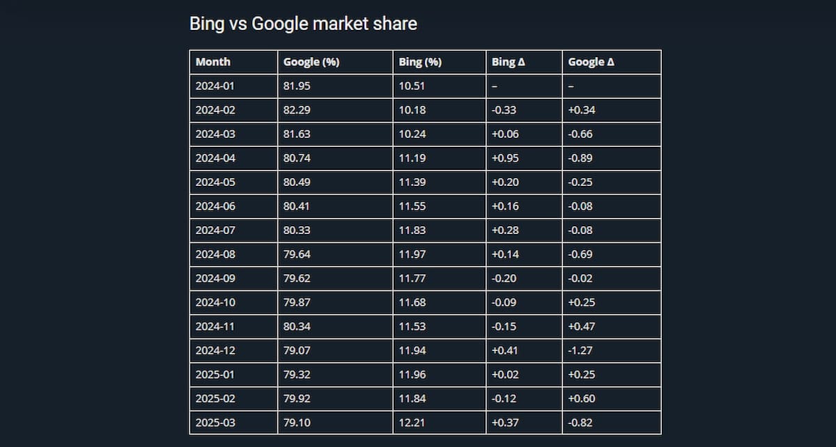 Imagen de la evolución de cuota de uso de Bing y Google