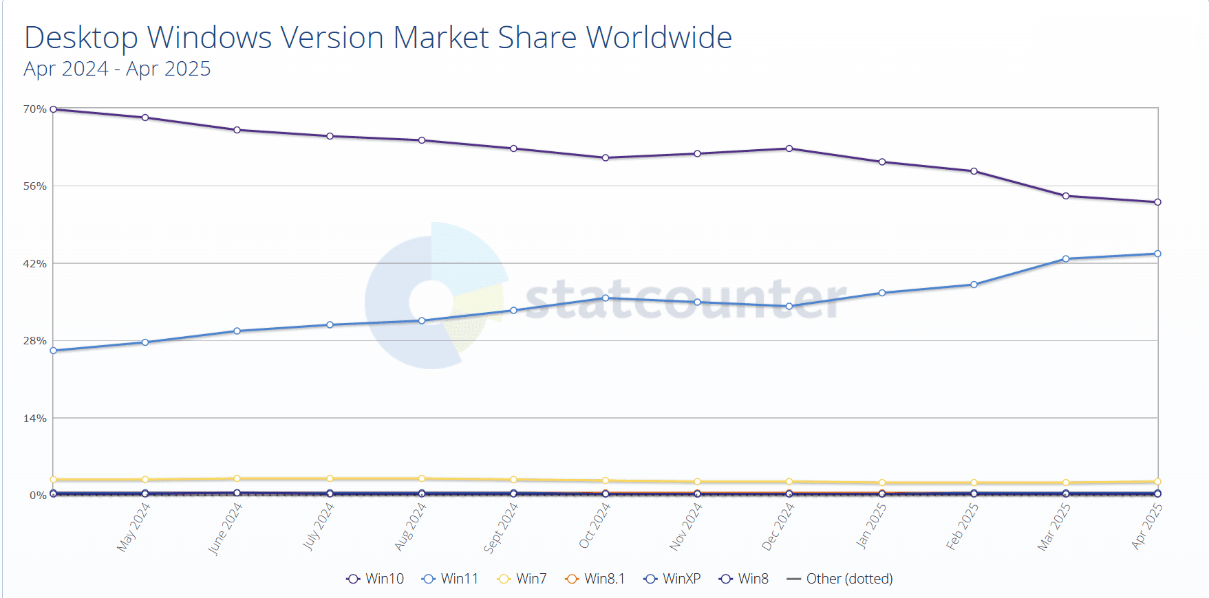 Los últimos datos de StatCounter sobre Windows 11 y Windows 10