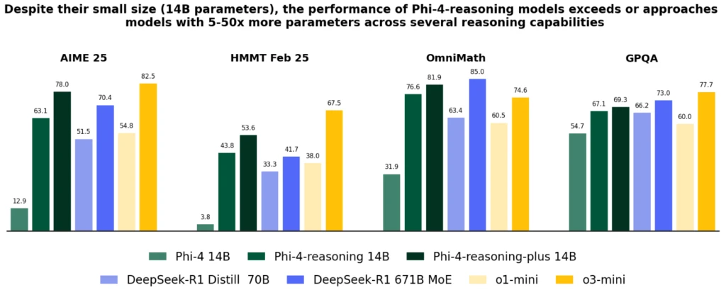 Phi-4 y su comparativa frente a otros modelos