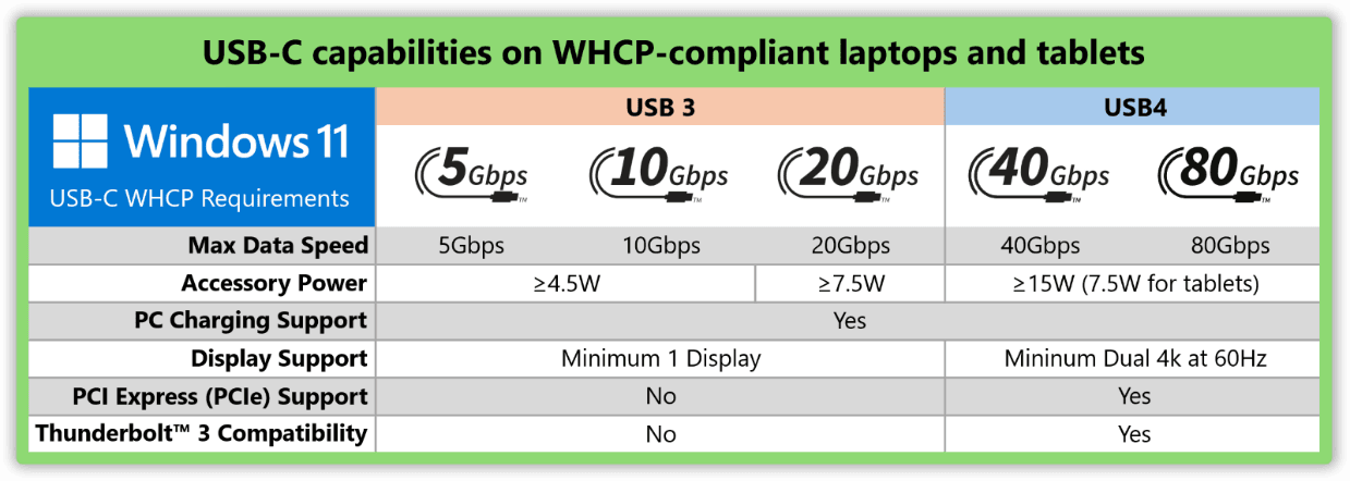 El estándar de USB-C en Windows 11