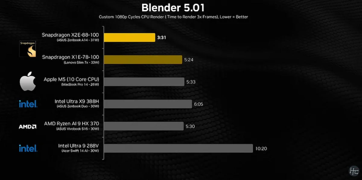 Imagen de los resultados de pruebas en Blender 5.01