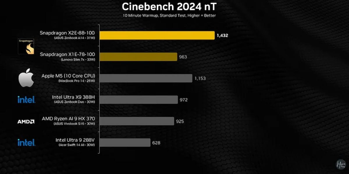 Imagen de los resultados de las pruebas de chips en Cinebench