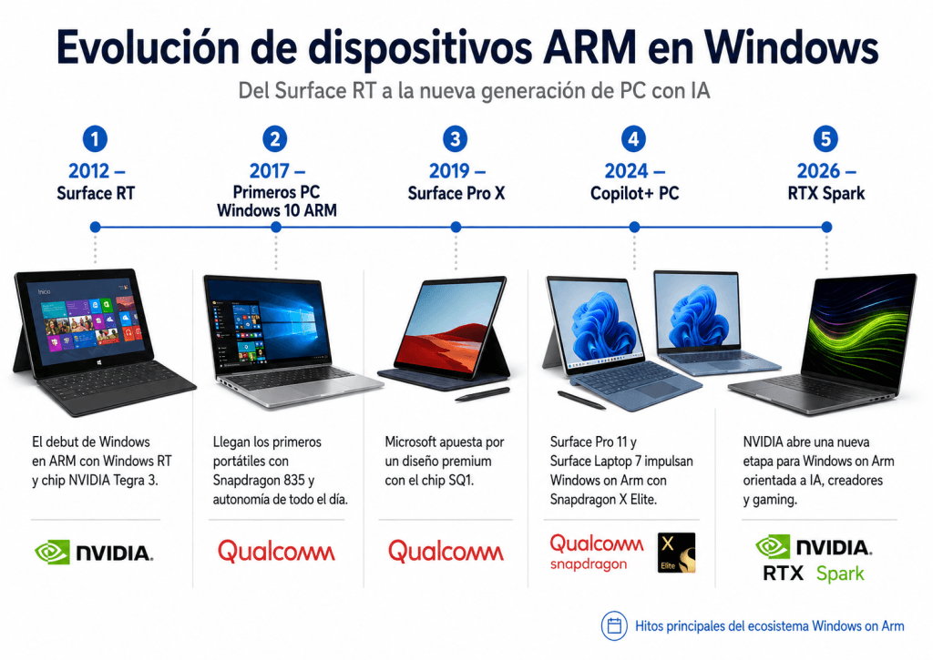 La evolución de Windows sobre ARM